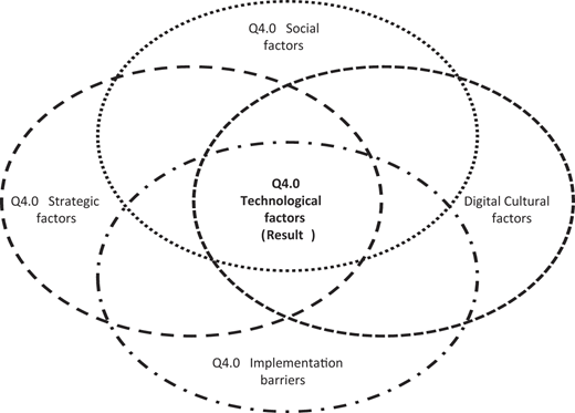 A conceptual model shows four overlapping ovals for various Industry 4.0 factors around a central core.