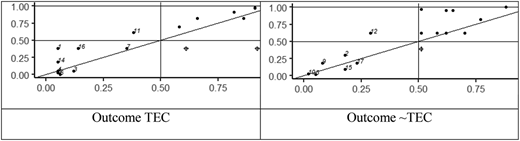 A table of two scatter plots arranged in columns shows data points distributed across four quadrants.