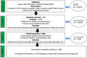 A flowchart illustrating the systematic literature review process for developing a Quality 4.0 maturity assessment framework.