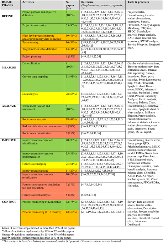 Table showing DMAIC phases, activities, tools, and practices in HLM implementations within LCOH.