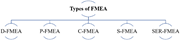 A diagram showing different types of FMEA.