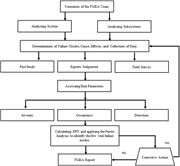A flowchart illustrating the steps of the FMEA methodology for identifying and analyzing failures in a system.