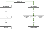 A flowchart illustrating the classification of severity types into one-dimensional and multi-dimensional categories.