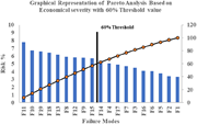 A bar graph showing risk percentages for different failure modes with a 60 percent threshold line.