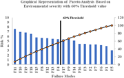 A bar graph showing Pareto analysis of failure modes based on environmental severity with a 60% threshold value.