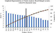 A bar graph showing Pareto analysis of failure modes with risk percentage and cumulative percentage.