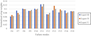 A bar graph comparing normalized crisp weights for different failure modes by three experts.