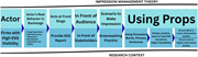 A diagram illustrating the impression management theory in the context of firms with high ESG visibility.