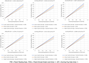 Six line graphs showing the relationship between greenwashing based on ESG risk or score and predicted readability at different levels of information quality.