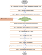 Flowchart detailing a research framework with steps and decision points.