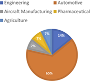 A pie chart showing the distribution of experts by industry.