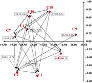 A scatter plot with labeled data points and connecting lines.