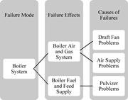 A diagram showing the components for Failure Mode Effects and Analysis in a power plant boiler system.