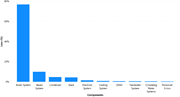 A bar graph comparing the total loss of each component of MR1, with the boiler system having the highest loss.
