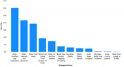 A bar graph showing the frequency of various events in a boiler system, with Boiler Overhaul and Inspections being the most frequent.