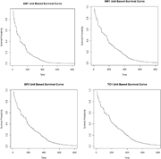 Four unit-based survival curves showing the decline in survival probability over time for AM1, MR1, SP2, and TC1 units.
