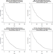 Four survival curves showing the decline in survival probability over time for different event categories and types.