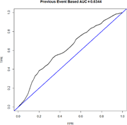 A line graph showing the ROC curve for a failure-based model with an AUC of 0.6344.
