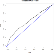 A line graph showing the ROC curve for a failure-based model with an AUC of 0.606.