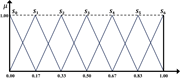 A line graph showing a linguistic set with 7 terms compatible with 2-tuple.