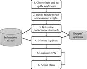 Flowchart of supplier risk management model.