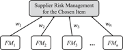 A diagram representing a single-level structure for failure modes in supplier risk management.