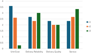 A bar graph compares partial RPN contributions per failure mode for three suppliers.