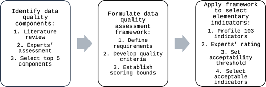 A flowchart of the research steps for identifying and assessing data quality components.