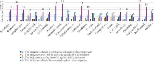 A bar graph showing ratings of different quality components.