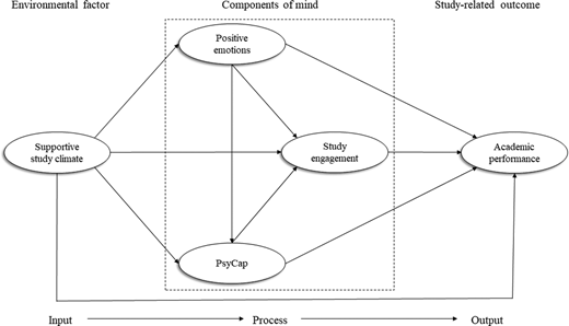 Conceptual framework Refer to the image caption for details.