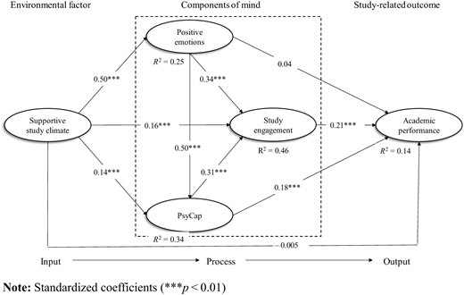 Results of the structural model Refer to the image caption for details.