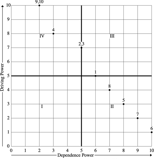 A scatter plot displaying points representing values of Driving Power and Dependence Power, with labeled quadrants and axes.