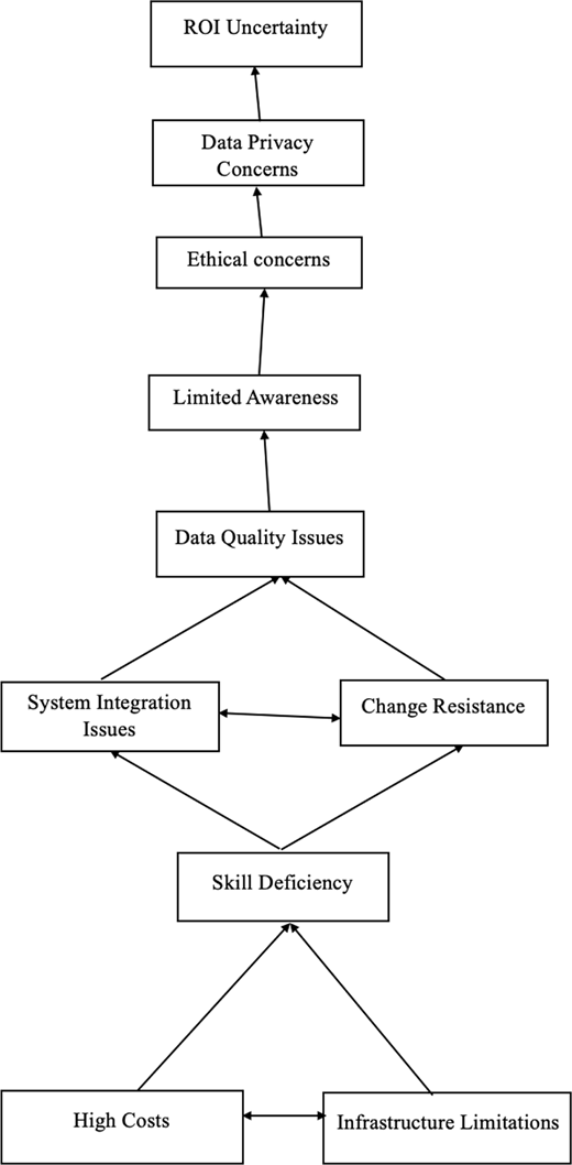 A flowchart depicts various data concerns, including R O I uncertainty, data privacy, skill deficiency, and related issues such as system integration and high costs.