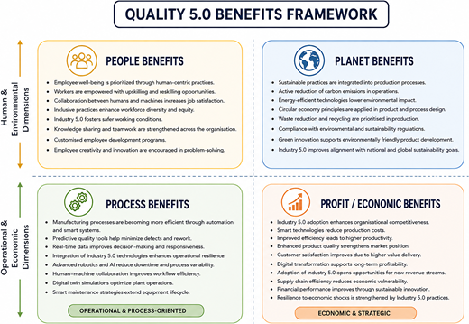 A four-quadrant framework diagram presents Quality 5.0 benefits across people, planet, process, and profit areas.