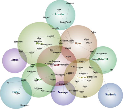 A keyword network clusters hotel review terms into Location, Room, Staff, Hotel, Experience, Food, Buffet, Referral, Coffee, Manager, and Gratitude.
