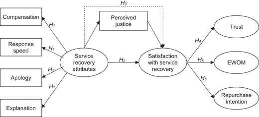 A flowchart illustrating relationships among concepts such as service recovery attributes, perceived justice, and satisfaction with service recovery, along with associated hypotheses.