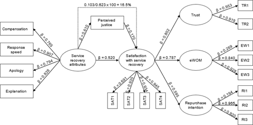 A diagram illustrating relationships between service recovery attributes and their impacts on customer perceptions, including perceived justice, satisfaction with service recovery, trust, electronic word of mouth, and repurchase intention.