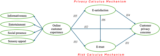 A flowchart shows how online customer experience, privacy concerns, and e-trust affect e-satisfaction.
