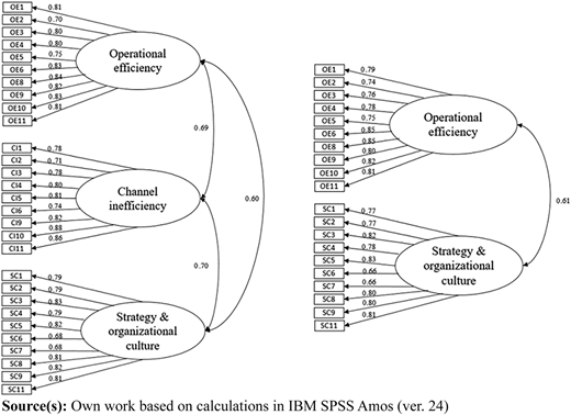 Two structural equation models with latent variables and indicators, showing loadings and interrelationships.