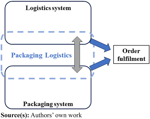 Conceptual diagram showing that packaging logistics serves as an interface between the logistics system and packaging system.