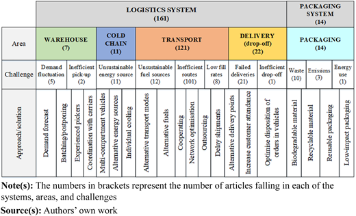 A table categorizes sustainability challenges and solutions for logistics and packaging systems.