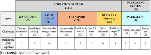 A summary table displays the number of joint packaging and logistics challenges by area linked to problems.