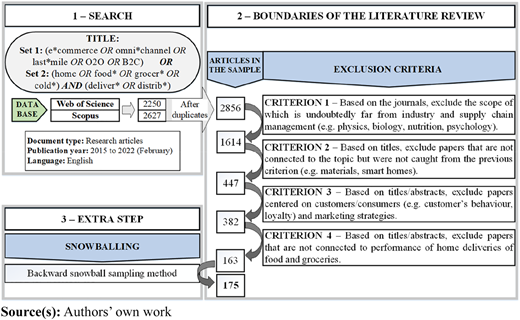 A flowchart details the literature review process, showing the search strategy, article counts, and the use of snowballing.