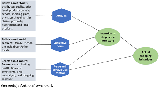 A flowchart shows how attitudes, subjective norms, and perceived control are each based on different beliefs.