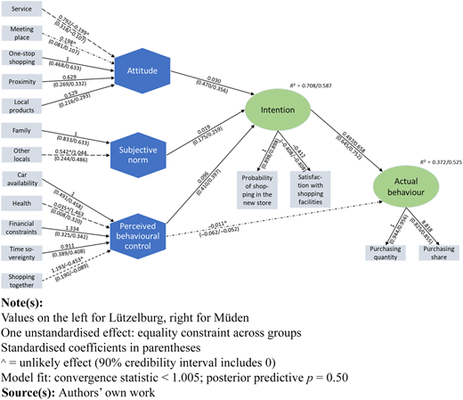 A structural model diagram connects various attributes to attitude, subjective norm, and perceived behavioural control.