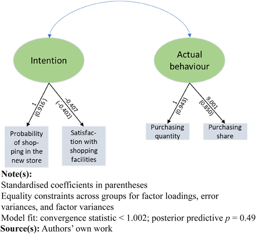 A diagram shows the connection between “Intention” and “Actual behaviour,” with arrows leading to two gray boxes.