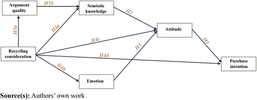 A theoretical model diagram with six labeled boxes linked by arrows labeled H 1–H 5.