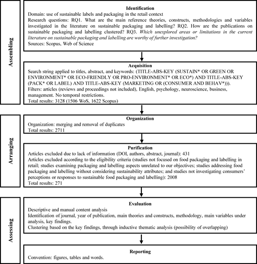 A flowchart illustrating the systematic literature review process for sustainable packaging and labeling in retail.