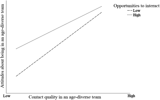 A line graph showing the relationship between contact quality and attitudes about being in an age-diverse team, moderated by opportunities to interact.