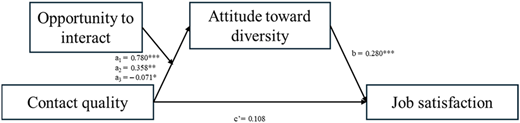 A flowchart depicting a moderated mediation model.